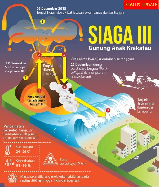 Status Gunung Anak Krakatau Naik ke Level Siaga